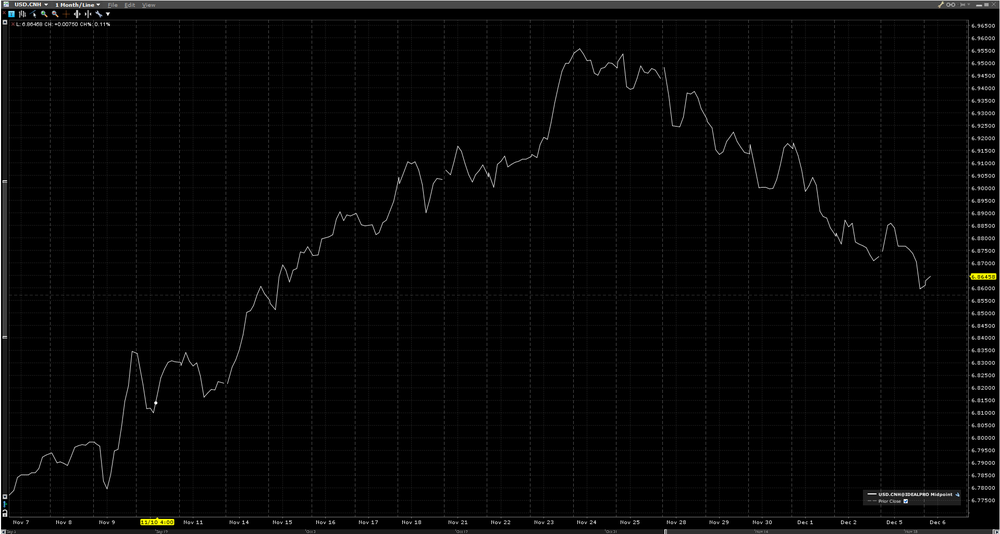 USDCNH_1_mo.thumb.png.d22295ca8d5f74a9f995c75c440c2f14.png