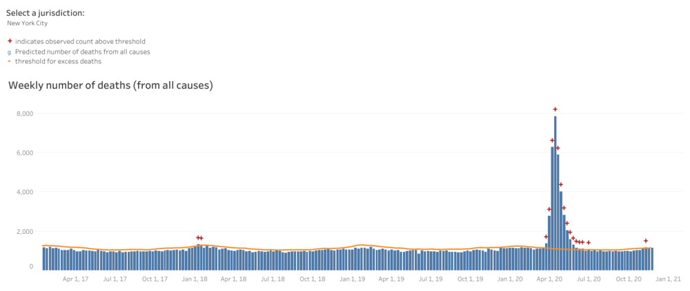 WeeklyExcessDeaths_NYC.thumb.png.5d06bee8ae6bf18e667cfd2098b30db2.png