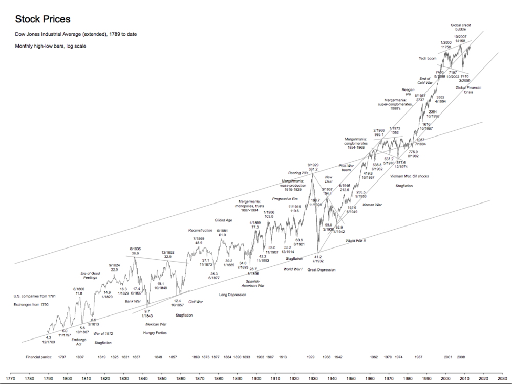 djia_historical.thumb.png.fe8cc2946df7c07e83933073a1bfdbb9.png