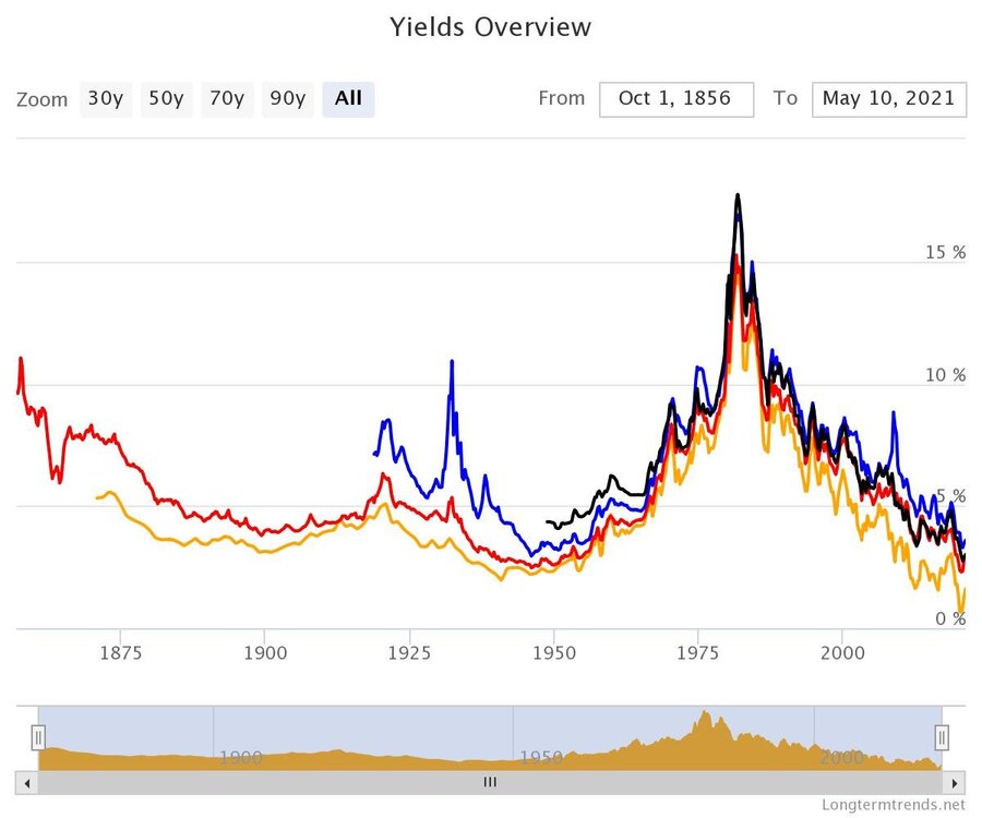 936322706_yields-overviewlongterm.thumb.jpeg.5862b65da5000055f4175b4a2bef388b.jpeg