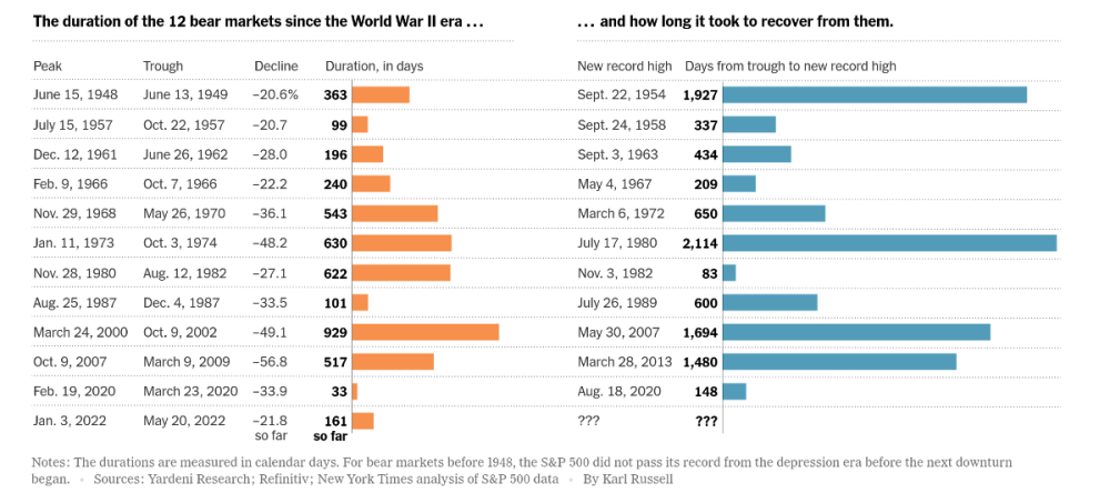 BearMarkets_HowLongTheyLast_AndTimeToRecover_Historic.png