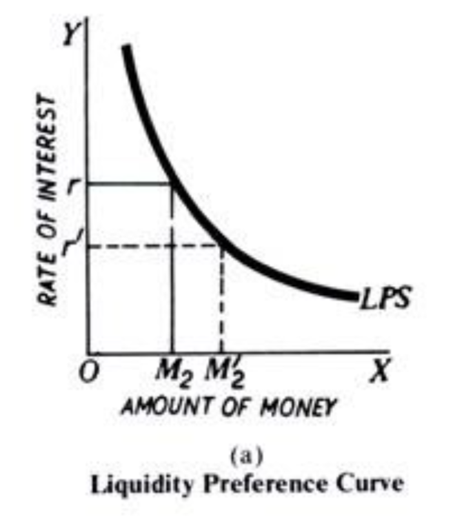 1707683388_liquiditypreferencecurve.thumb.png.9c24783095abac4da2ea8a283fa78148.png