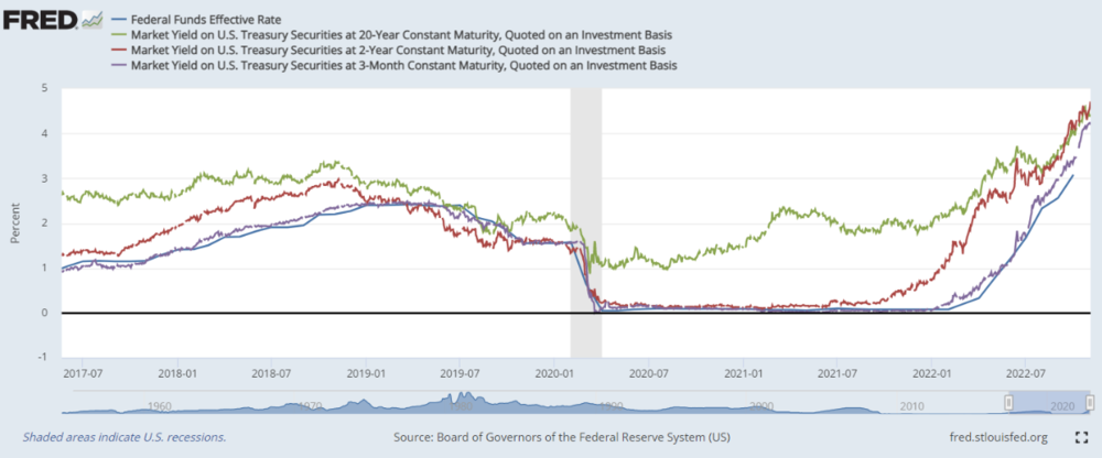 1814838338_2022-11-0417_03_53-10-YearTreasuryConstantMaturityMinusFederalFundsRate(T10YFF)_FRED_St.thumb.png.b76ca745e9b0bb7d2904e958568724e2.png