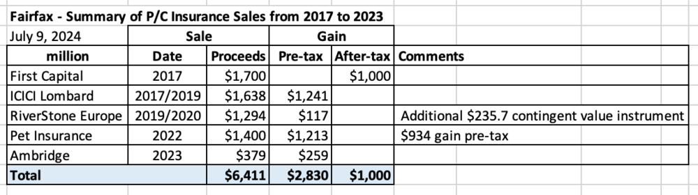 Fairfax-SummaryofPCInsuranceSalesfrom2017to2023.thumb.png.2e1f3f2e59ab6efde7fb0b8bfe7882d9.png