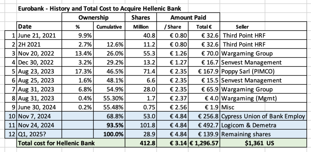 Eurobank-HistoryandTotalCosttoAcquireHellenicBank.thumb.png.9f695674a159c1c6f48f14b56d813732.png