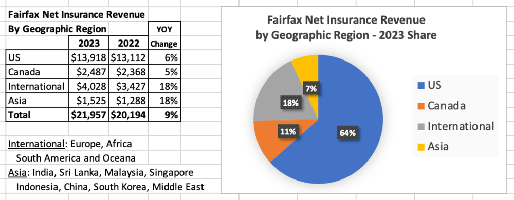 FairfaxNetInsuranceRevenue.thumb.png.a6609898a11393e03cd85e2e43fe54cd.png