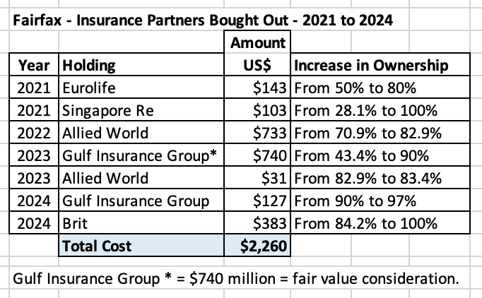 Fairfax-InsurancePartnersBoughtOut-2021to2024.png.c493bf655d071cb8238534b786a20432.png