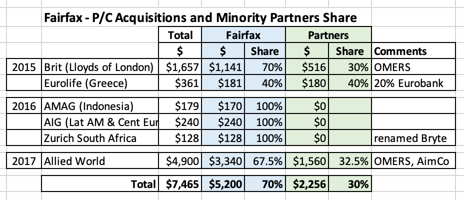 Fairfax-PCAcquisitionsandMinorityPartnersShare.png.8b4e0964df2022e8146ac182922016b0.png