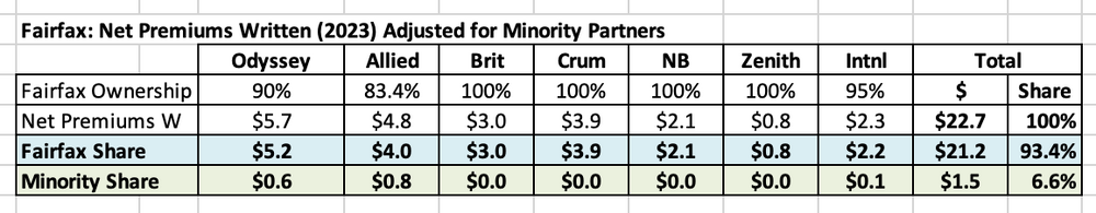 FairfaxNetPremiumsWritten(2023)AdjustedforMinorityPartners.thumb.png.c362f4758ae712510caef733eb7fe20d.png