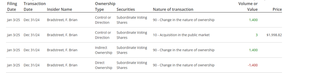 2025-01-03 12_56_21-Fairfax Financial Holdings Limited FFH Stock Quotes and Insider News _ Canadian .png