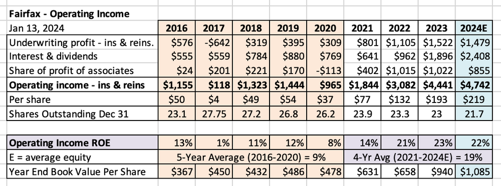 Fairfax-OperatingIncome.thumb.png.08778411794d999ac1ce16f92b5a8097.png
