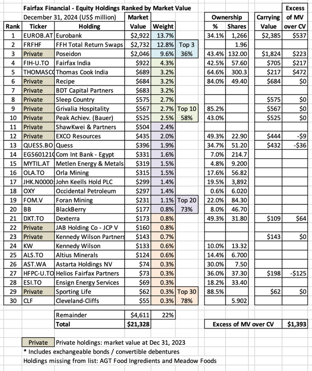 FairfaxFinancialEquityHoldingsRankedbyMarketValue.thumb.png.039f009a5e46926a4501eb96038a4741.png
