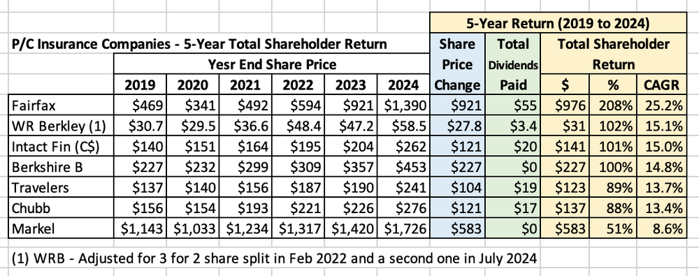 PCInsuranceCompanies-S-YearTotalShareholderReturn.thumb.png.706cebe62d7e2a92918e756d66e722b6.png
