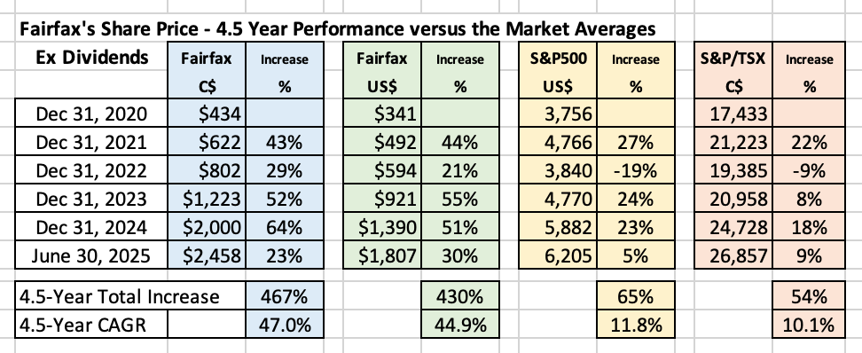 FairfaxsSharePrice-4.5YearPerformanceversustheMarketAverages.png.f6480a3ca424804869ccb0cc679d34c6.png