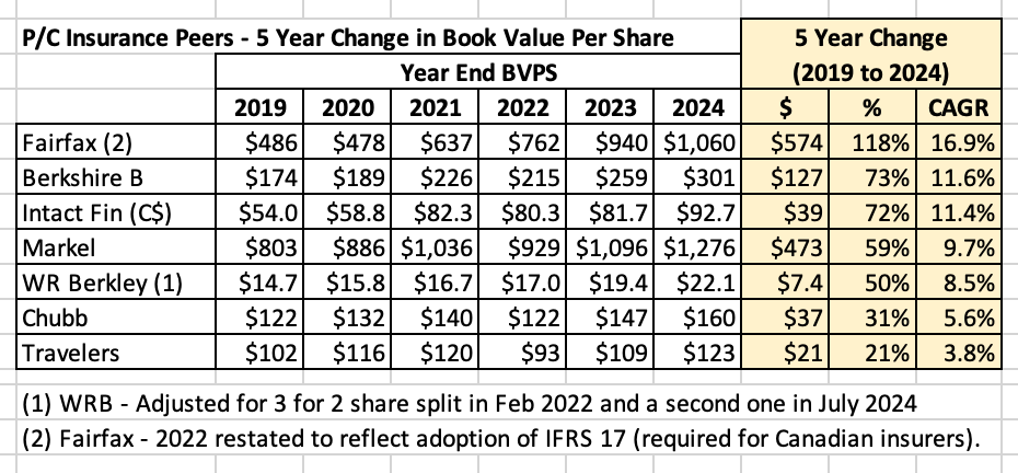 PCInsurancePeers-5YearChangeinBookValuePerShare.png.d4f1765305c62d7a4af5db3f0d3a3b19.png