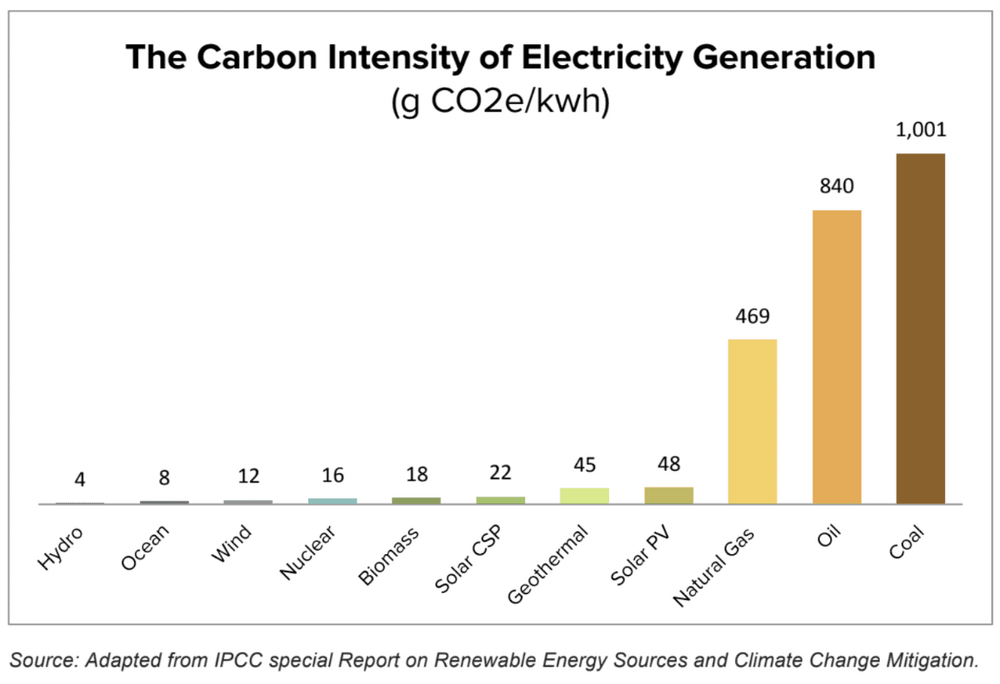 Carbon-Intensity-of-Electricity-Generation-Graph.thumb.png.ee0d20a9eff2333108fce340fae4ef9c.png