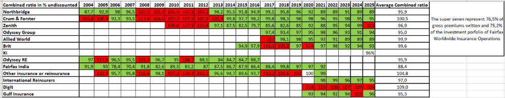 Fairfax Financial Combined ratio updated 2025 (1).png